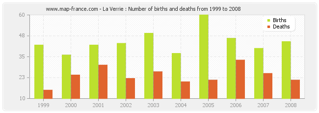 La Verrie : Number of births and deaths from 1999 to 2008